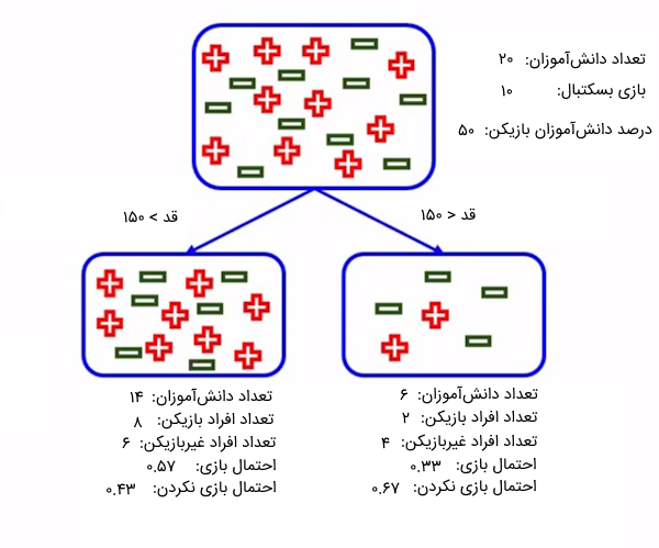 کاربرد معیار جینی در درخت تصمیم چیست