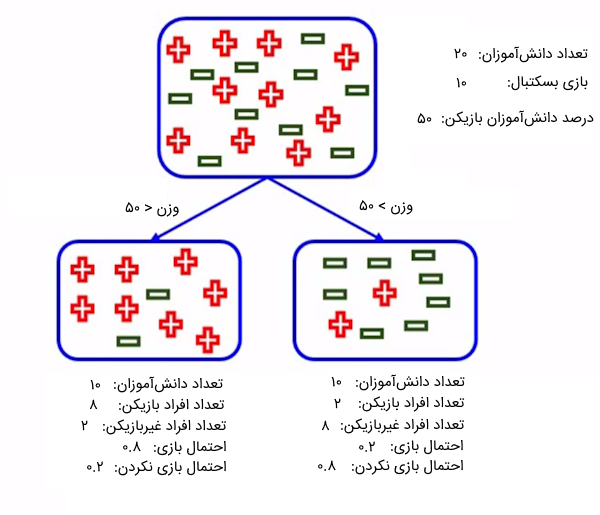 مثال معیار جینی در درخت تصمیم