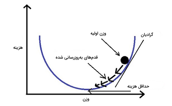 مثال گرادیان کاهشی