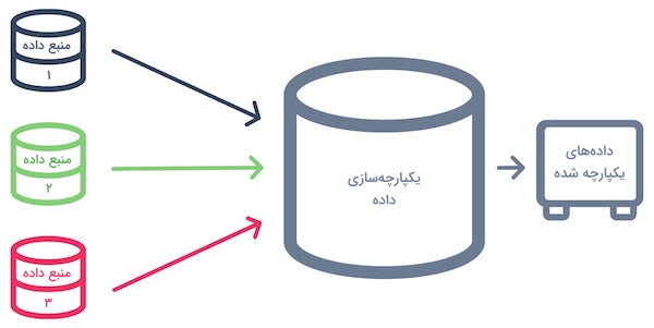 کارکرد یکپارچه سازی داده ها چیست