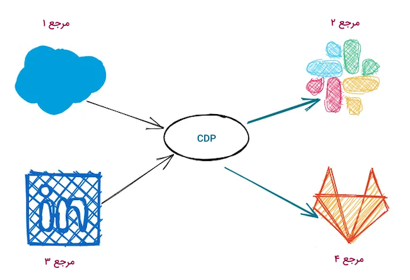 نحوه جا به جایی داده ها در رویکرد CDP