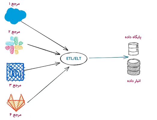 نحوه جا به جایی داده ها در دو رویکرد ETL و ELT