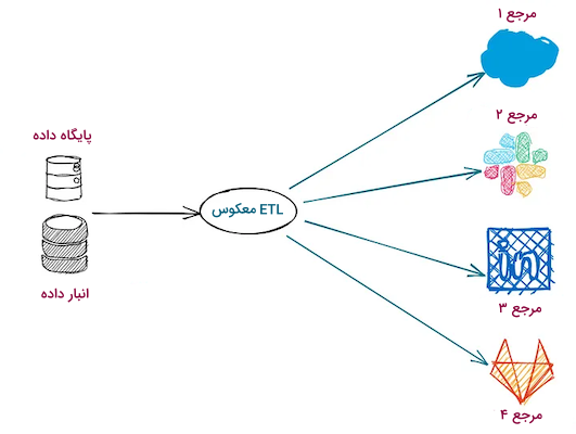 نحوه جا به جایی داده ها در رویکرد ETL معکوس