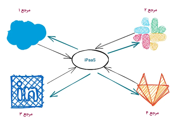 نحوه جا به جایی داده ها در رویکرد iPaaS