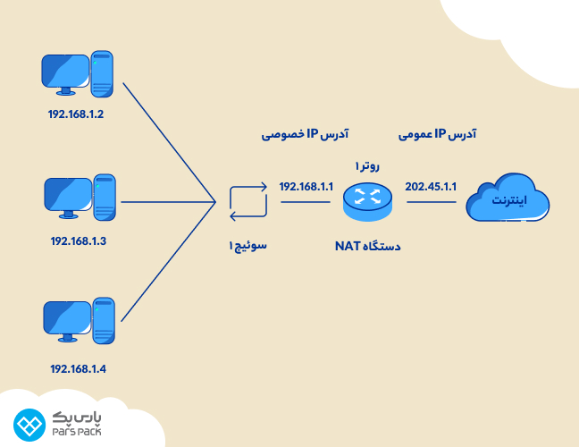 اینفوگرافیک نحوه کار تکنولوژی NAT