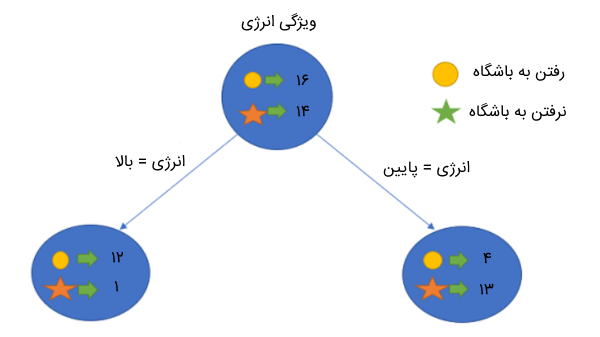 کاربرد معیار بهره اطلاعاتی در درخت تصمیم چیست