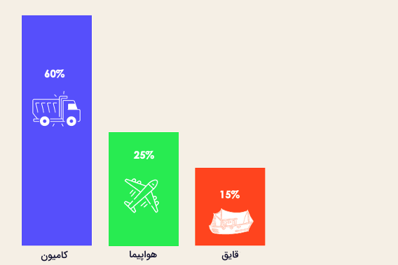 مثال طبقه بندی نامتوازن