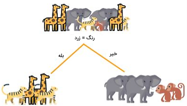 کاربرد درخت تصمیم در طبقه بندی