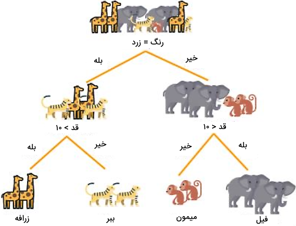 مثال طبقه بندی داده ها با درخت تصمیم