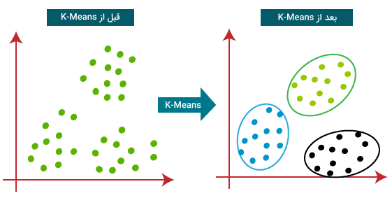 مثال الگوریتم خوشه بندی K-Means