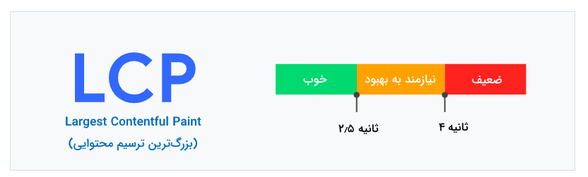 مدت زمان LCP