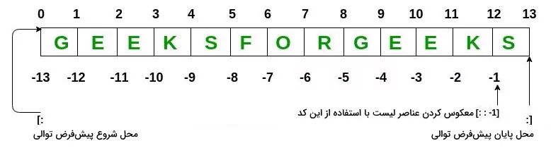 تصویری که ایندکس‌های مثبت و منفی را برای کار با لیست در پایتون توضیح می‌دهد.