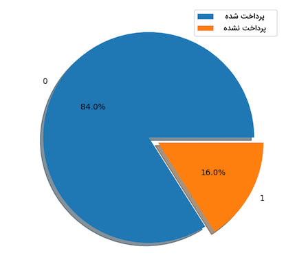 نمودار توزیع مجموعه داده Loans