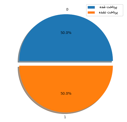 نمودار دایره ای پس از کم نمونه گیری تصادفی