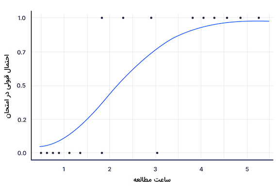 مثال الگوریتم رگرسیون لجستیک