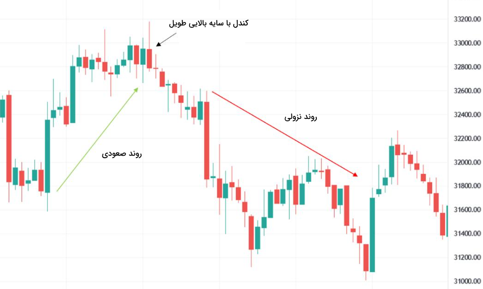 کندل با سایه بلند بالایی در نمودار قیمت