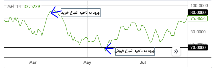 اندیکاتور شاخص جریان پول