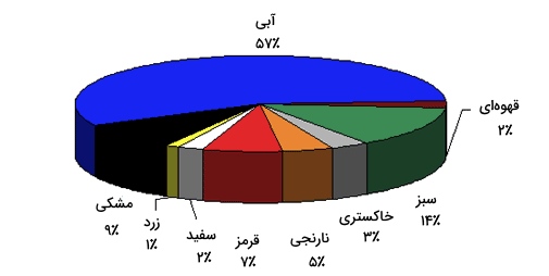 روان شناسی رنگ ها در بازاریابی و فروش