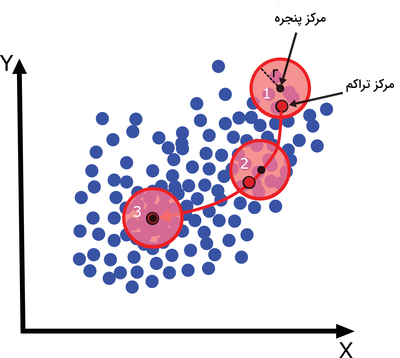 مراحل الگوریتم خوشه بندی تغییر میانگین