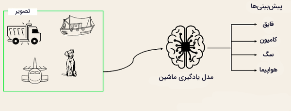 مثال طبقه بندی چند برچسبی