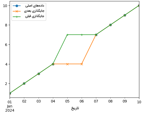 نمودار جایگذاری قبلی و بعدی