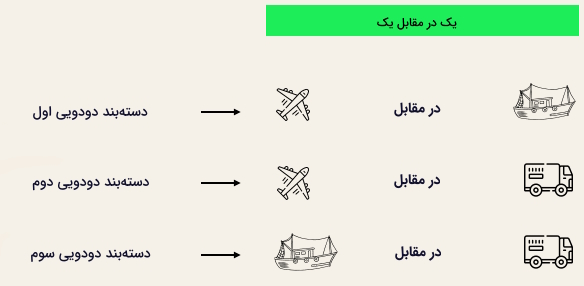 مثال روش یک در مقابل یک که با هواپیما، ماشین و کشتی نمایش داده شده است.