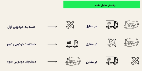 مثال روش یک در مقابل همه که با کشتی، کامیون و هواپیما نشان داده شده است. 