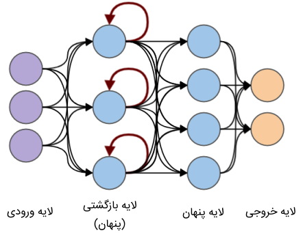 شبکه های عصبی بازگشتی