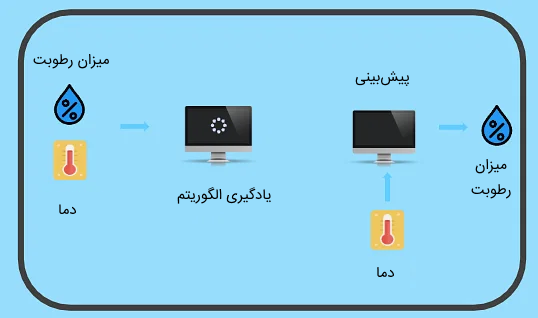 رگرسیون در یادگیری ماشین