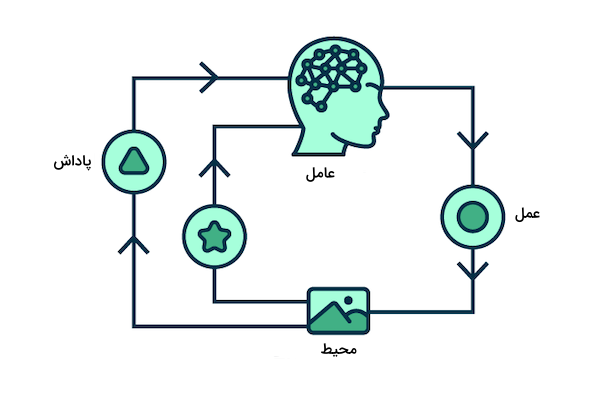 یادگیری تقویتی