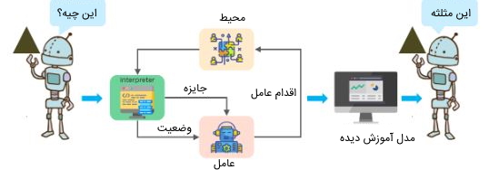 روال یادگیری تقویتی