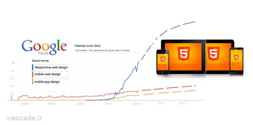 گوگل سایت های Responsive را دوست دارد