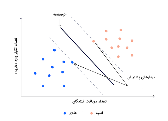 مثال الگوریتم ماشین بردار پشتیبان