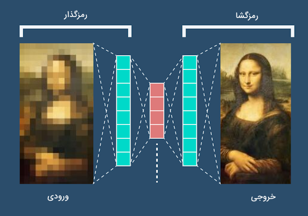 مثالی از روش یادگیری خودآموز در یادگیری ماشین - انواع روش های یادگیری ماشین