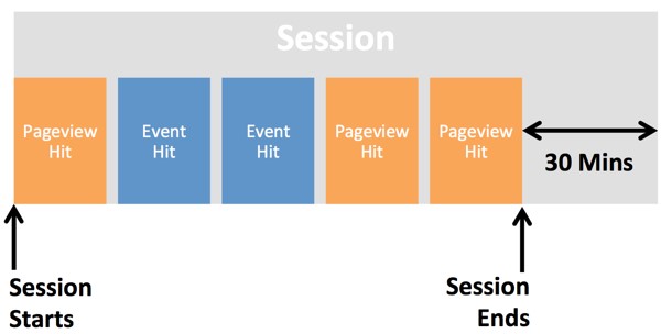 آموزش سشن Session در آنالیتیکس جدید GA4