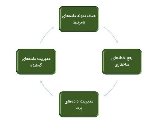 مراحل پاکسازی داده