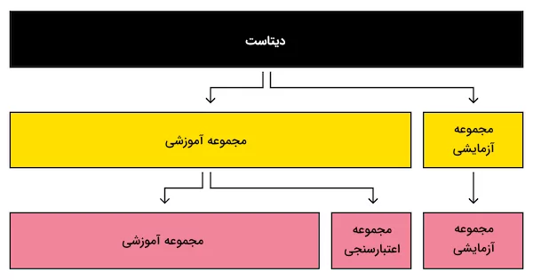 مراحل تقسیم دیتاست