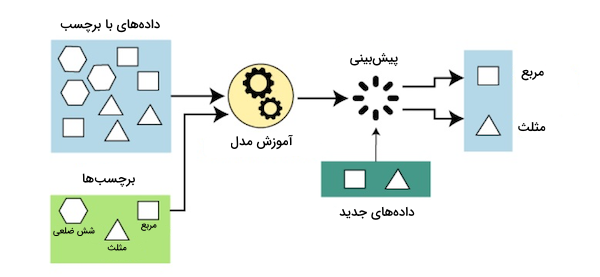 مثال یادگیری نظارت شده - انواع روش های یادگیری ماشین