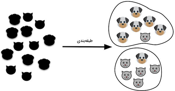 مسئله طبقه بندی سگ ها و گربه ها