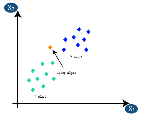 نحوه کارکرد الگوریتم KNN