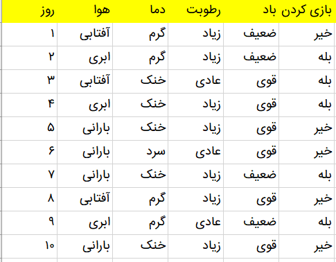 داده های الگوریتم درخت تصمیم