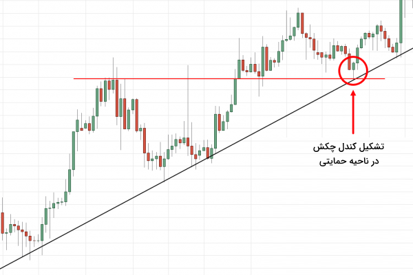 تشکیل کندل چکش در ناحیه حمایتی