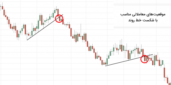 موقعیت‌های مناسب معاملاتی در شکست خط روند