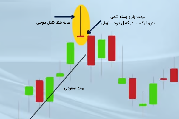 کندل دوجی سنگ قبر در انتهای روند صعودی تشکیل شده است.- شدو چیست