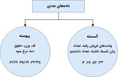 انواع داده های عددی در یادگیری ماشین