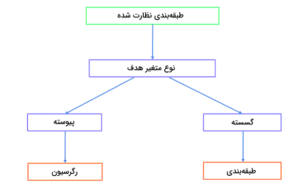 انواع الگوریتم های طبقه بندی نظارت شده