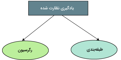 انواع یادگیری نظارت شده