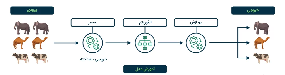 یادگیری نظارت نشده