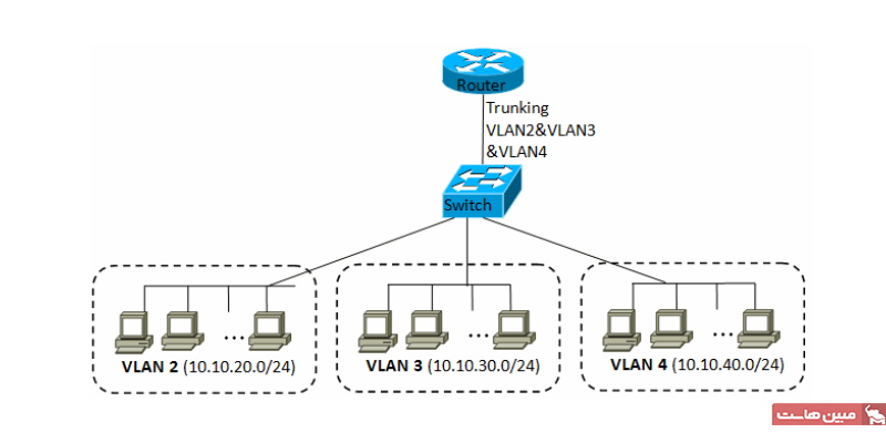 LAN مجازی یا VLAN چیست؟