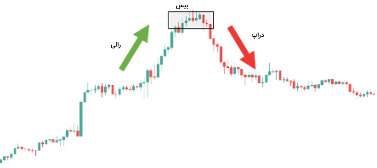 ترید در سقف قیمت